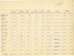 Gas, Power, and Water Usage Logs - 1933 by Kansas State Teachers College of Hays