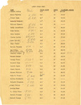 Lewis Field Boys Rent Log by Fort Hays Kansas State College