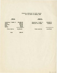 Financial Statement of Cody Commons - March 1928 by Kansas State Teaching College of Hays