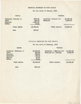 Financial Statement of Cody Commons for January 1929 by Kansas State Teaching College of Hays