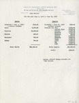 Financial Statement of Cody Commons - July 1928 - June 1929