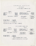 Financial Statement of Cody Commons - February 1933